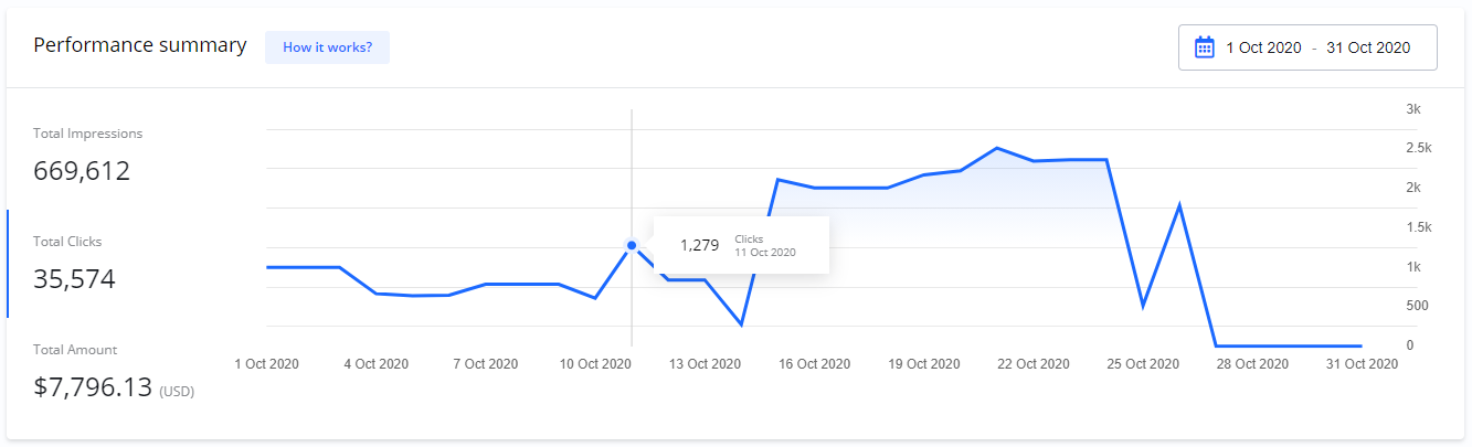 A close-up of a clicks performance graph, highlighting a data point of 1,279 clicks on October 11, 2020.